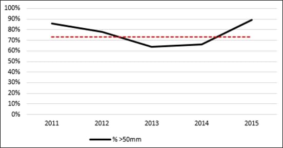 The percentage tubers > 50 mm, measured in September in the Netherlands. The dotted red line represents the 5-year average.