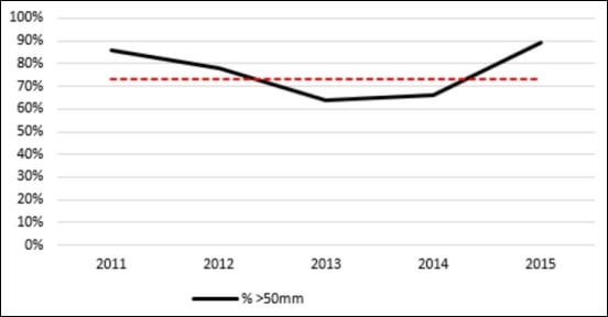 The percentage tubers > 50 mm, measured in September in the Netherlands. The dotted red line represents the 5-year average. The percentage tubers > 50 mm, measured in September in the Netherlands. The dotted red line represents the 5-year average.