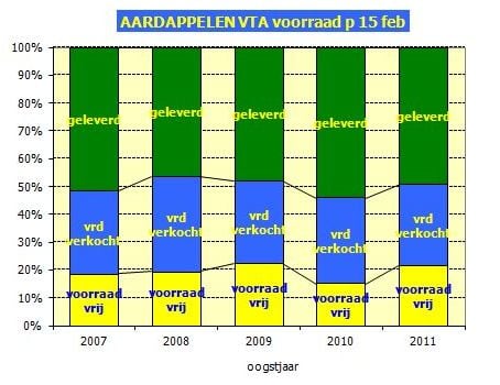 Aardappelen in bewaring op 15 februari 2012. In alle oogstjaren is de totale oogst op 100% gesteld. Vervolgens is in percentages weergegeven welk deel v/d oogst al is geleverd, hoe groot het deel is dat verkocht in opslag zit en hoe groot het deel is dat vrij in opslag zit. Aardappelen in bewaring op 15 februari 2012. In alle oogstjaren is de totale oogst op 100% gesteld. Vervolgens is in percentages weergegeven welk deel v/d oogst al is geleverd, hoe groot het deel is dat verkocht in opslag zit en hoe groot het deel is dat vrij in opslag zit.