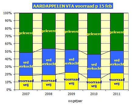 Aardappelen in bewaring op 15 februari 2012. In alle oogstjaren is de totale oogst op 100% gesteld. Vervolgens is in percentages weergegeven welk deel v/d oogst al is geleverd, hoe groot het deel is dat verkocht in opslag zit en hoe groot het deel is dat vrij in opslag zit.   