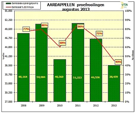 Results of the last 5 years of VTA potato yield trials: Green bars indicate the average yield per hectare in the test plot, the red line indicates the percentage of tubers larger then 50 mm. (Source: VTA) Results of the last 5 years of VTA potato yield trials: Green bars indicate the average yield per hectare in the test plot, the red line indicates the percentage of tubers larger then 50 mm. (Source: VTA)