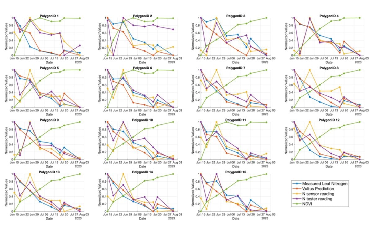 Comparison of measured and predicted leaf nitrogen content, along with sensor readings and NDVI values, across 15 trial plots during the 2023 growing season.