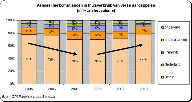 Waar komen in Belgie gegeten aardappelen vandaan? Waar komen in Belgie gegeten aardappelen vandaan?