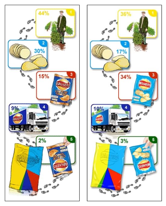 The contribution of each stage in the production chain of Walkers Chips to the overall carbon footprint of the product. The initially mentioned contributions of each stage to the total carbon footprint is shown at the left. Two years later, Walkers published the updated figures shown at the right. The difference is the result of actual changes in the production process, but also as a result of changes in the way the carbon footprint was calculated, as a result of increasing insight and updated protocols. Walkers claimed an overall reduction of 7% in carbon footprint in those two years, using comparable methods. 
