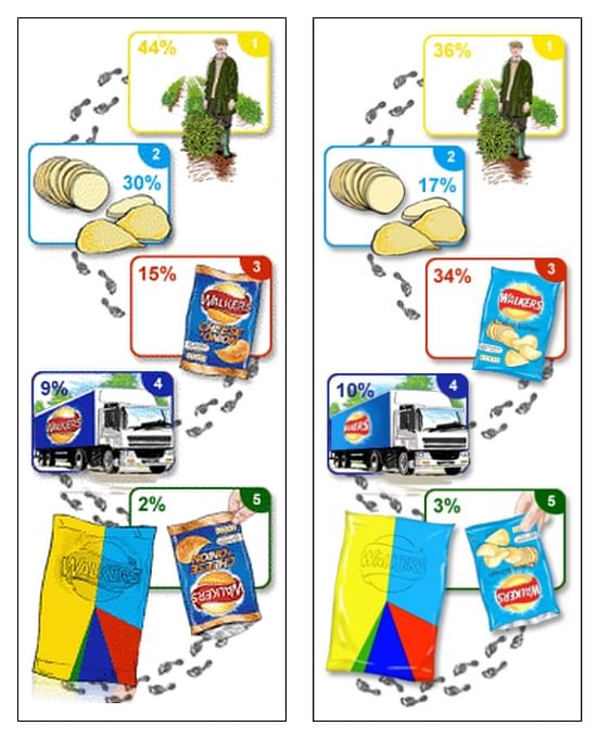 The contribution of each stage in the production chain of Walkers Chips to the overall carbon footprint of the product. The initially mentioned contributions of each stage to the total carbon footprint is shown at the left. Two years later, Walkers published the updated figures shown at the right. The difference is the result of actual changes in the production process, but also as a result of changes in the way the carbon footprint was calculated, as a result of increasing insight and updated protocols. Walkers claimed an overall reduction of 7% in carbon footprint in those two years, using comparable methods.
The contribution of each stage in the production chain of Walkers Chips to the overall carbon footprint of the product. The initially mentioned contributions of each stage to the total carbon footprint is shown at the left. Two years later, Walkers published the updated figures shown at the right. The difference is the result of actual changes in the production process, but also as a result of changes in the way the carbon footprint was calculated, as a result of increasing insight and updated protocols. Walkers claimed an overall reduction of 7% in carbon footprint in those two years, using comparable methods.