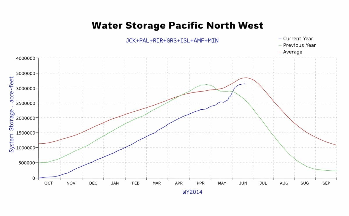 Total Water Storage Pacific North West (US Government, provisional data) Total Water Storage Pacific North West (US Government, provisional data)