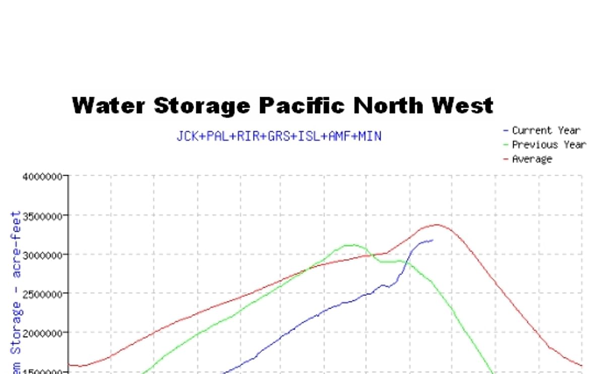 Total Water Storage Pacific North West (US Government, provisional data) Total Water Storage Pacific North West (US Government, provisional data)