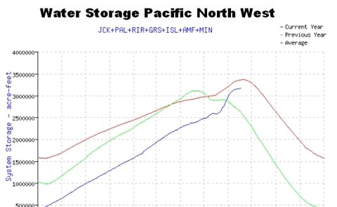 Eastern Idaho looking good for water, crops Eastern Idaho looking good for water, crops