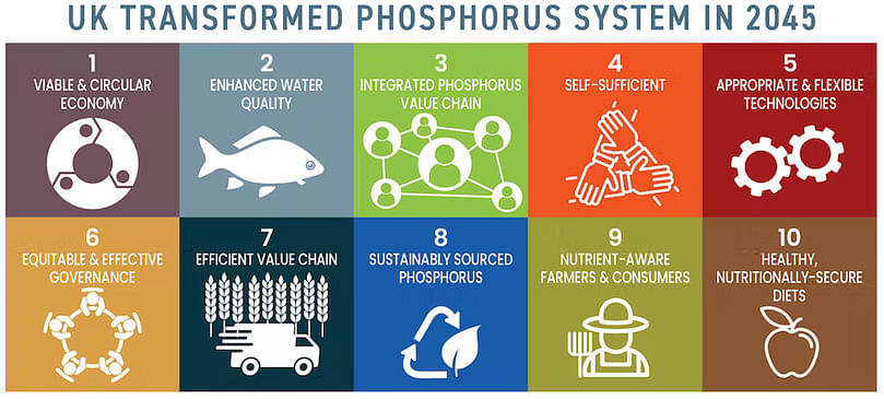 What the strategy hopes to achieve. Courtesy: UK Phosphorus Transformation Strategy