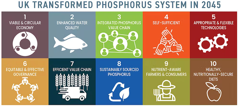 What the strategy hopes to achieve. Courtesy: UK Phosphorus Transformation Strategy What the strategy hopes to achieve. Courtesy: UK Phosphorus Transformation Strategy