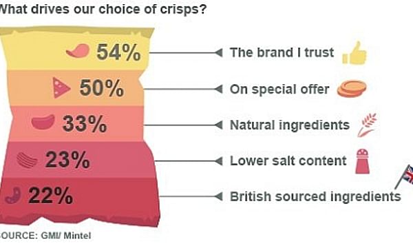  What drives our choice of crisps