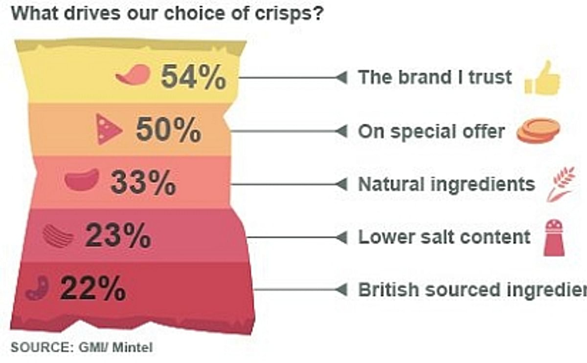 Is the classic potato chip/crisp losing its appeal?