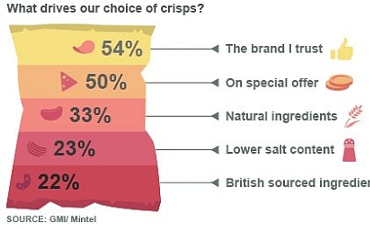 What drives our choice of crisps What drives our choice of crisps