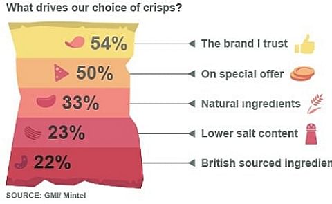 Is the classic potato chip/crisp losing its appeal? Is the classic potato chip/crisp losing its appeal?