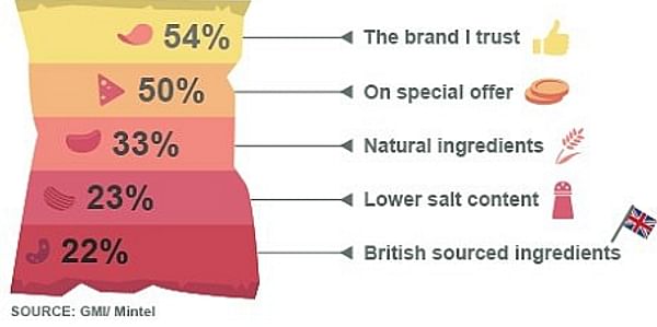  What drives our choice of crisps