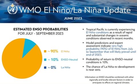 World Meteorological Organization declares onset of El Niño conditions World Meteorological Organization declares onset of El Niño conditions