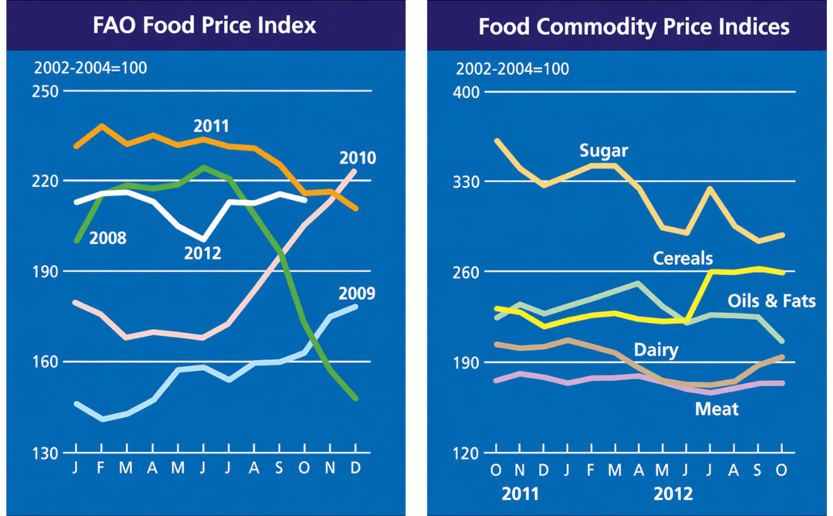 World Food Price Index october 2012 World Food Price Index october 2012