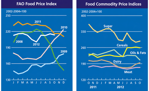 The FAO Food Price Index fell in October The FAO Food Price Index fell in October