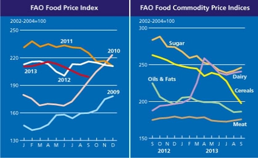Sharp decline in cereal prices drives down FAO Food Price Index