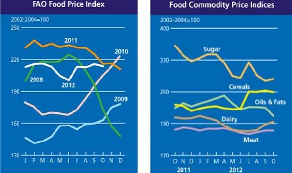  World Food Price Index october 2012