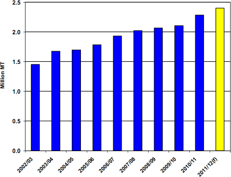 Wereldwijde import van diepvries  aardappelprodukten blijft groeien in 2011/2012 Noot: De USDA telt handel tussen landen binnen de EU niet mee in de importcijfers.   