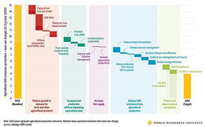 Course Menu of Solutions can reduce agricultural emissions by more than 70% Course Menu of Solutions can reduce agricultural emissions by more than 70%